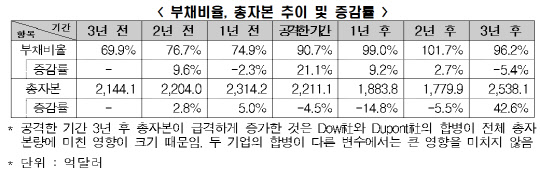 행동주의펀드 공격 전후 부채비율. <한국경제연구원 제공>